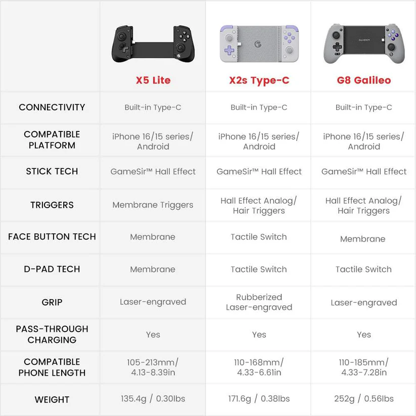GAMESIR X5 LITE TYPE-C WIRED MOBILE GAME CONTROLLER BLACK - Image 2