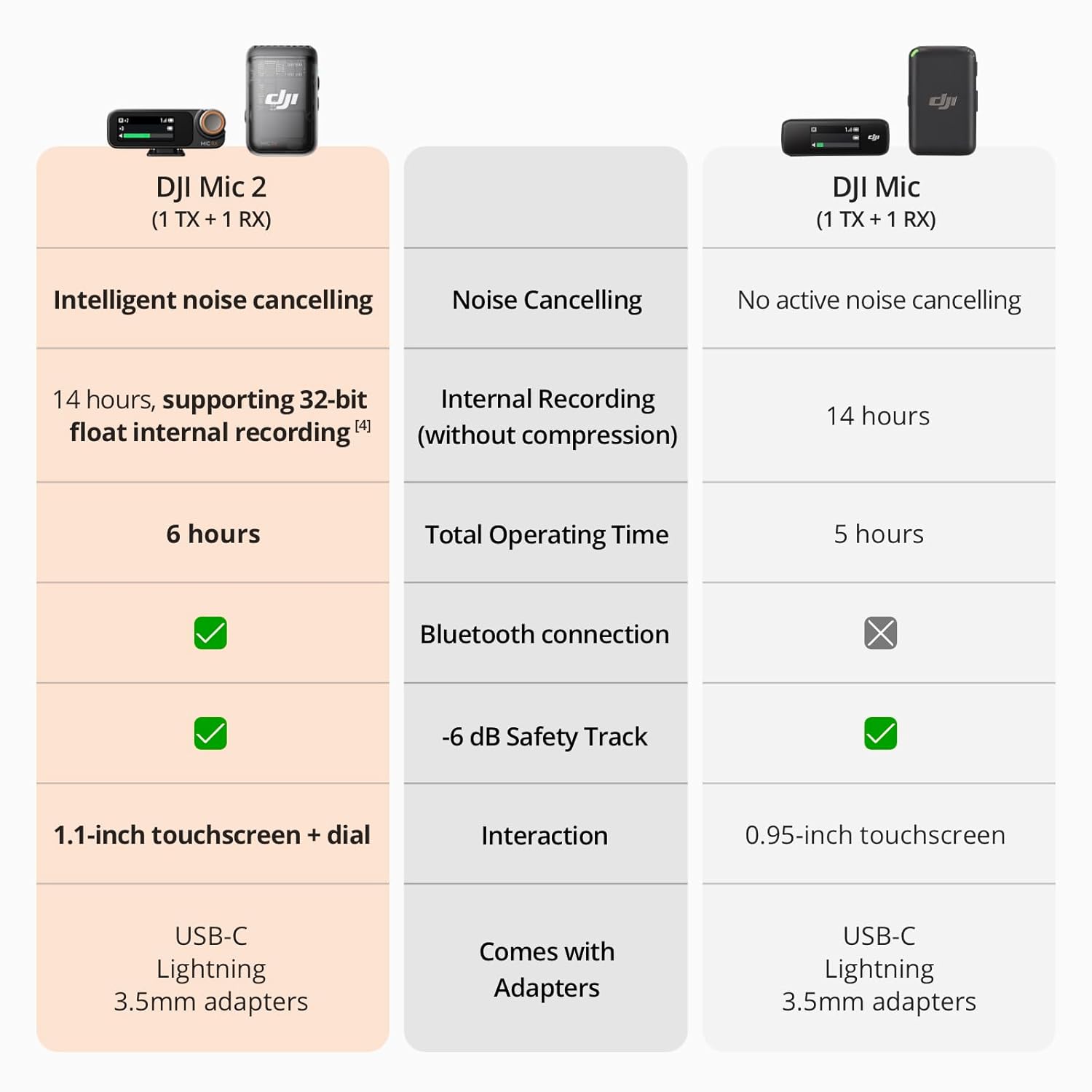 DJI MIC 2 WIRELESS MICROPHONE SINGLE KIT (1TX + 1RX) - Image 4
