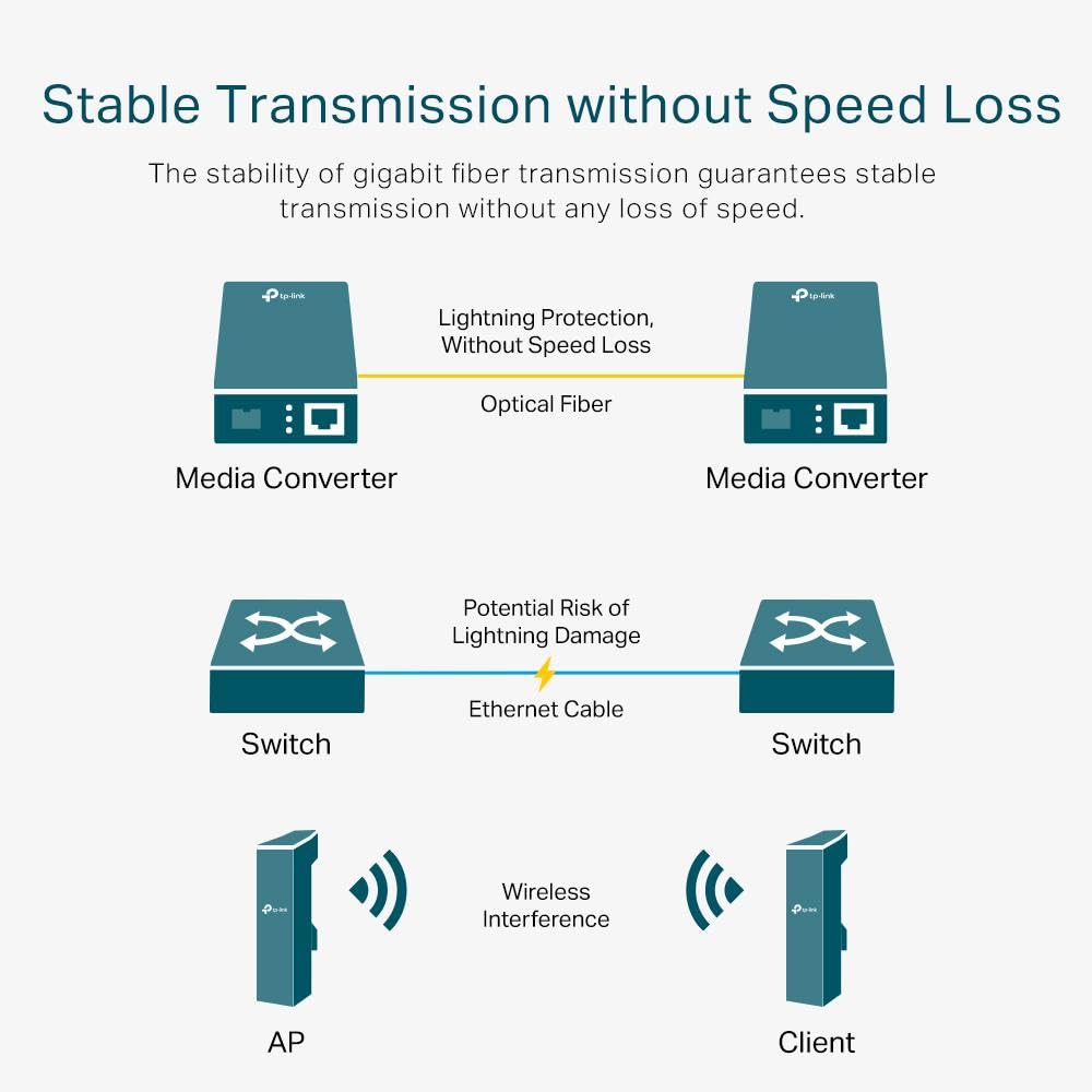 TP LINK OMADA GIGABIT SINGLE MODE MEDIA CONVERTER MC210CS - Image 5